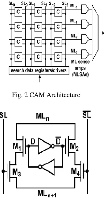Fig. 2 CAM Architecture 