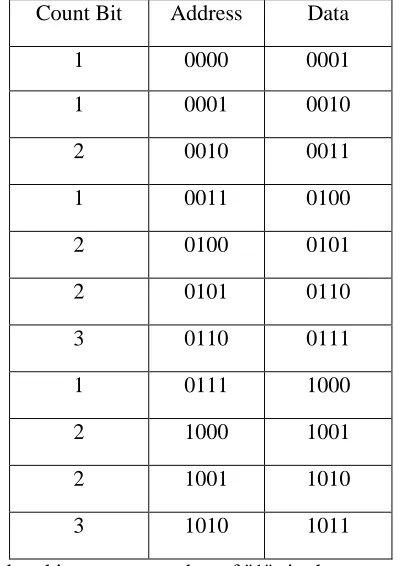 Table 1. Memory Lookup table 