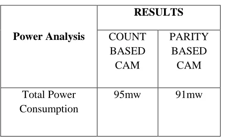 Fig 7 Read Operation of CAM 