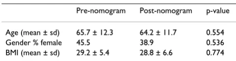 Table 1: Equivalence of parameters between groups