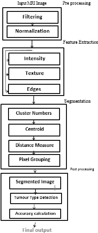 Figure 2. Proposed Block diagram 