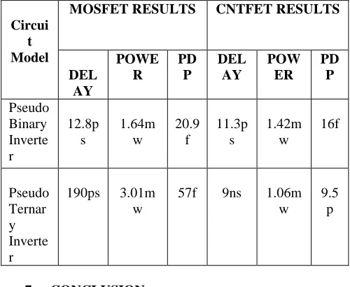Table: 1 Comparison of CMOS vs CNTFET for Inverter and NAND Gates 