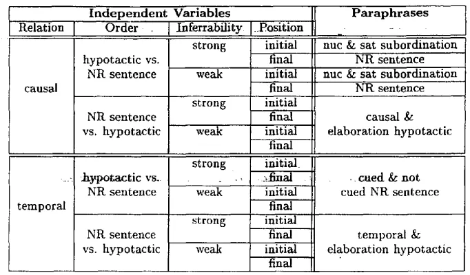 Table 4: The output of Mann Whitney U on the similarity data 