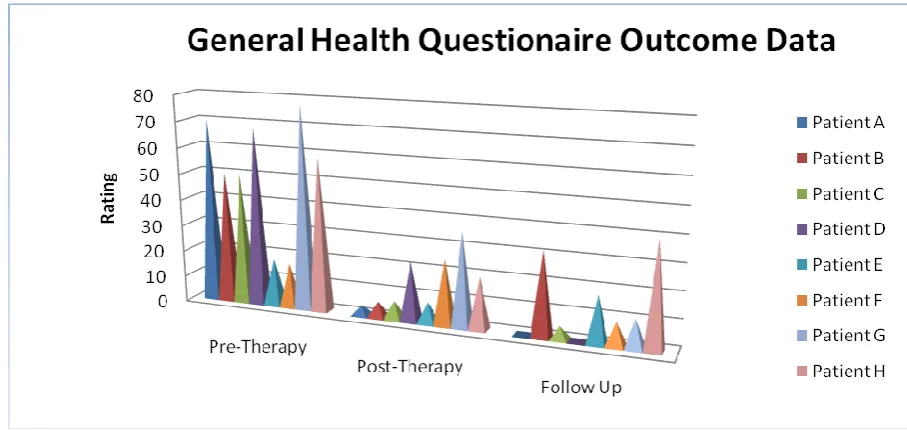 Table 2 GHQ outcome data 