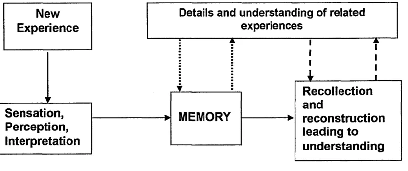 Figure 3.2: Reviewing of experience to include new experience