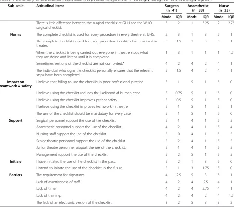Table 2 Summary data for the sub-scales