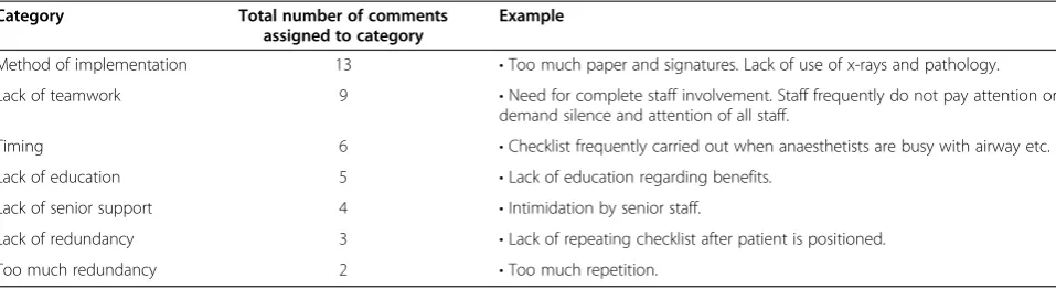 Table 3 Categorisation, and examples, of open-ended questions regarding additional barriers to the use of the checklist