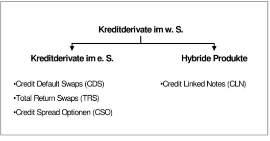 Abbildung 3   Systematisierung der Kreditderivate 