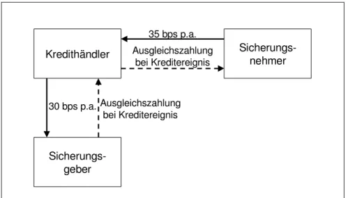 Abbildung 11   Arbitrage mit Credit Default Swaps  Quelle: Müller (2000), S. 53 