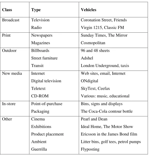 Table 1. Main Forms of Media Classes  (Fill 1999, 302) 