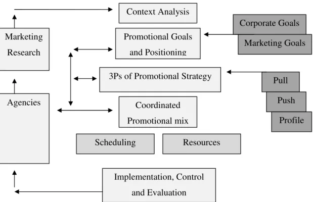 Figure 2. The Marketing Communication Planning Framework (MCPF) (Baines et  al. 2008, 519) 
