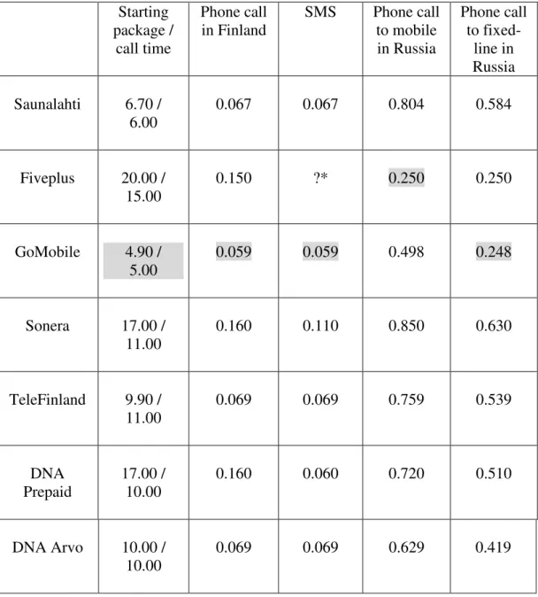 Table 2. The Price Analysis 