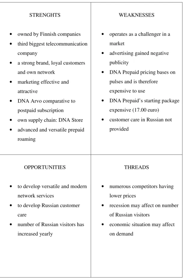 Table 3. SWOT Analysis of DNA’s Prepaid Subscriptions towards the  Competitors’ Ones  