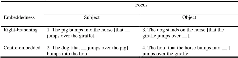 Table 1: Relative clause types (adapted from Eisenberg, 2002). 