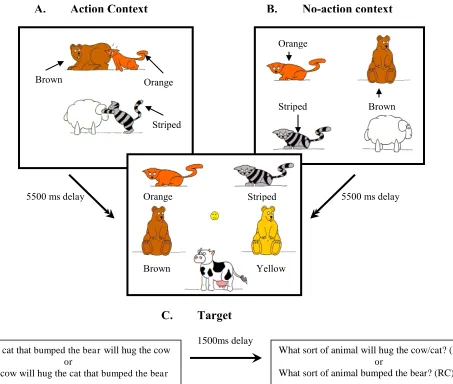 Fig. 1.  Example of stimuli used for each trial Experiments 1 and 2.  Participants saw either the action 