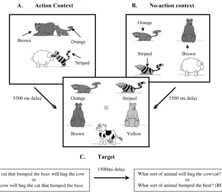 Fig. 1.  Example of stimuli used for each trial Experiments 1 and 2.  Participants saw either the action 