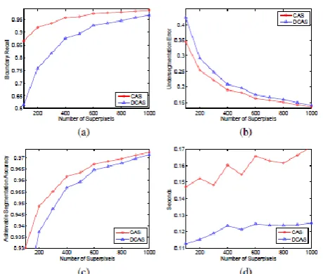 Fig. a: Quantitative evaluation of CAS and DCAS on BSDS500. 