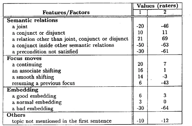 Figure 2: Scores for four museum descriptive texts 
