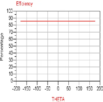 Fig. 8b    Efficiency of 3.5 GHz  