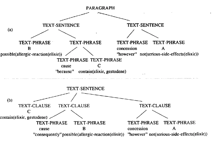 Figure 2: Document representations 