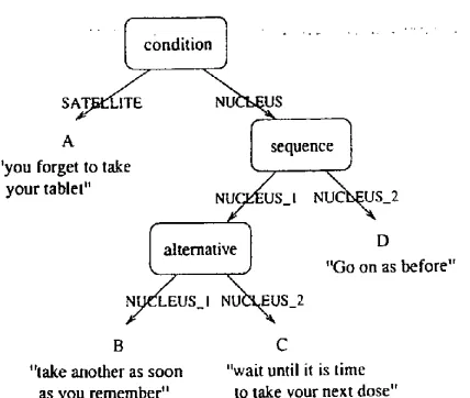 Figure 3: Rhetorical representation of in- struction 