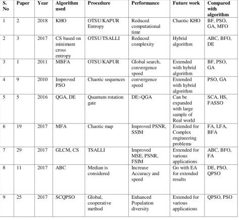 Table 1 Comparative study on Multilevel thresholding using different Algorithms 