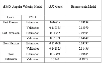Table 2.1: Comparison between ARX and Hammerstein models [11] 