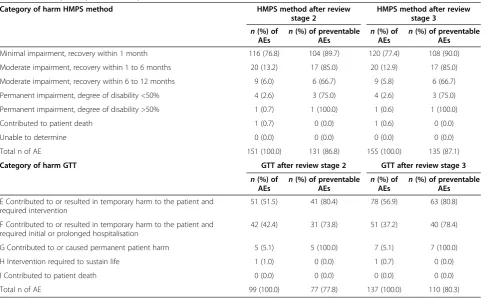 Table 5 Severity and preventability of adverse events
