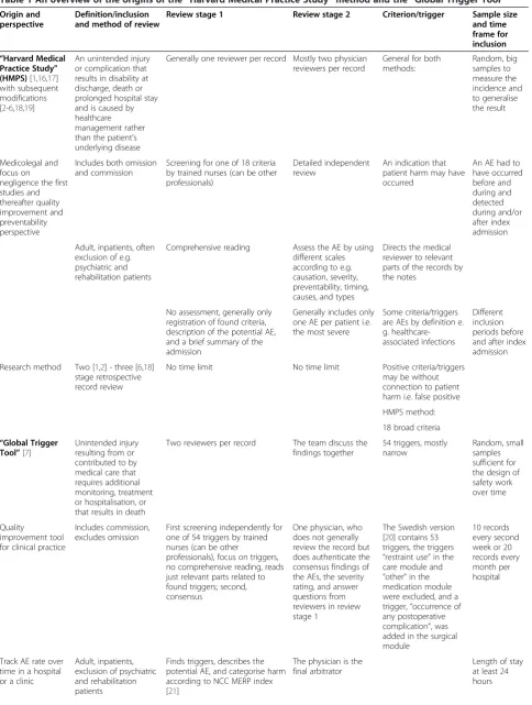 Table 1 An overview of the origins of the “Harvard Medical Practice Study” method and the “Global Trigger Tool”