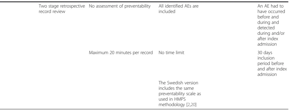 Table 1 An overview of the origins of the “Harvard Medical Practice Study” method and the “Global Trigger Tool”(Continued)