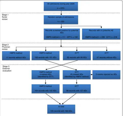 Figure 1 Three-stage review process for detecting adverse events.