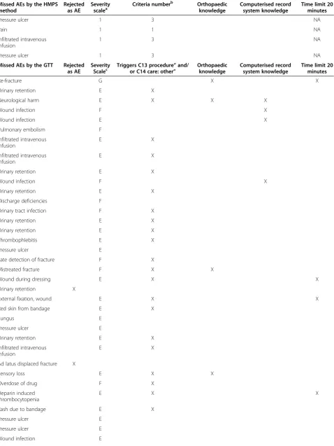 Table 2 Description, nature and known potential underlying causes for the missed AEs after review stage 2