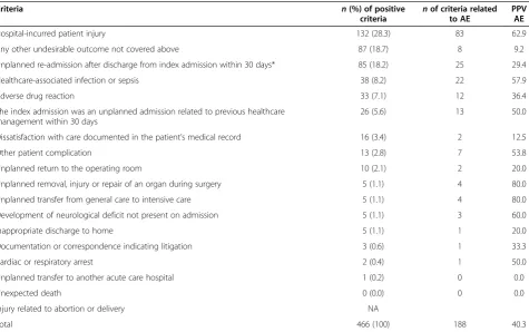 Table 2 Description, nature and known potential underlying causes for the missed AEs after review stage 2 (Continued)
