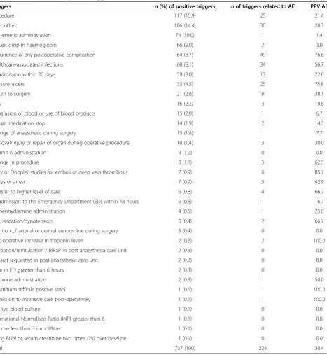 Table 4 Outcome of the respective trigger in relation to the adverse event