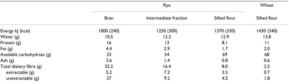 Table 1: Participant characteristics