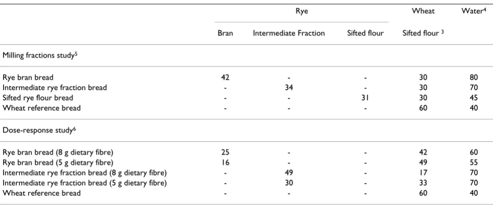 Table 3: Cereal ingredients (g) and water (g) used in one bread portion1 (1090 kJ2/260 kcal)