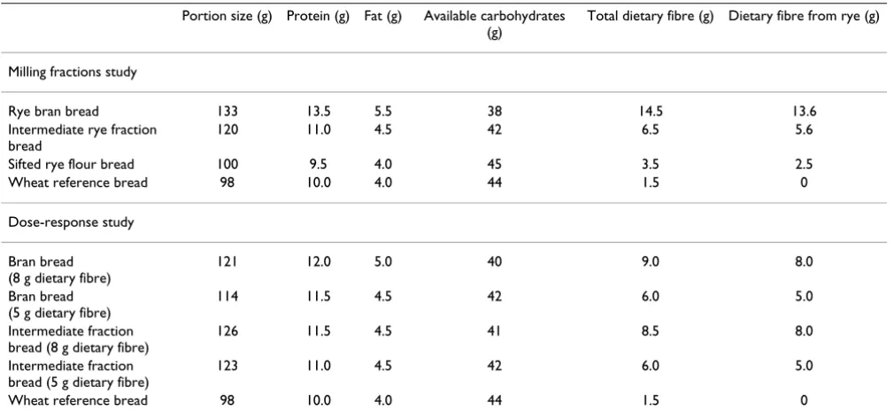 Table 4: Nutrient content per bread portion. One portion equals 1090 kJ (260 kcal)1