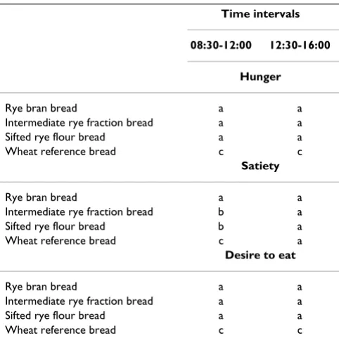 Table 5: Statistical evaluation of appetite ratings (n = 16) for time intervals following bread breakfasts (Milling fractions study)1