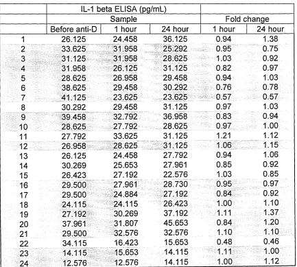 Table 3.4 Analyte concentrations in pre-treatment, 1 hour and 24 hour post­treatment samples, and fold changes from pre-treatment and 1 and 24 hour samples of IL-1 p detected by ELISA