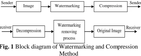 Fig. 1 Block diagram of Watermarking and Compression Method 
