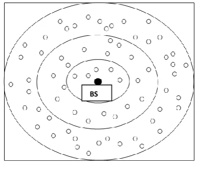 Figure 2. Data transmission in clustered WSN. 