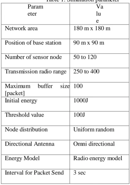 Table 1: Simulation parameter Va