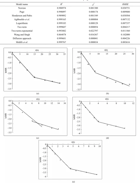 Table 2. Statistical results of the drying model. 
