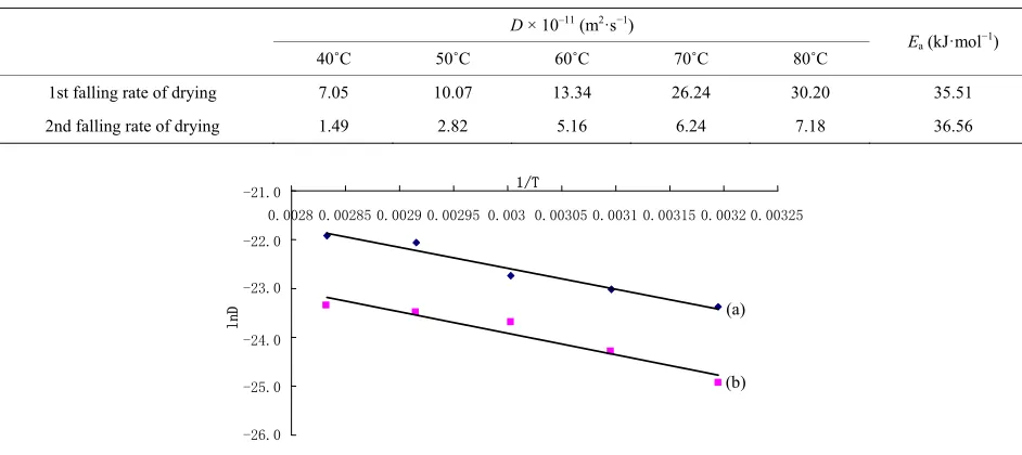 Table 4. Effective moisture diffusivity D and activation energy Ea for drying of Rosa laevigata Michx
