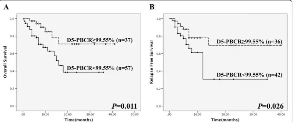Figure 2 Survival analysis of patients in the cytogenetic-molecular intermediate-risk group.and low (<99.55%) D5-PBCR groups, (A) OS of patients subdivided into high (≥99.55%) P = 0.033
