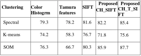 Table 3 & Table 4, it is inferred that the proposed CH_T_SIFT feature extraction with SOM clustering gives better performance than exclusive of feature extraction 