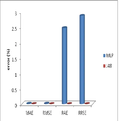 Fig 2, shows the performance of sugarcane diseases classification for J48 and MLP method