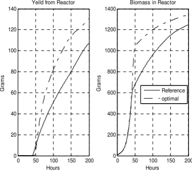 Figure 1. Substrate concentration optimisation 