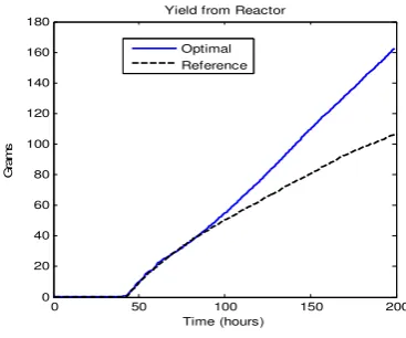 Figure 5  Optimal result of the yield from the reactor 