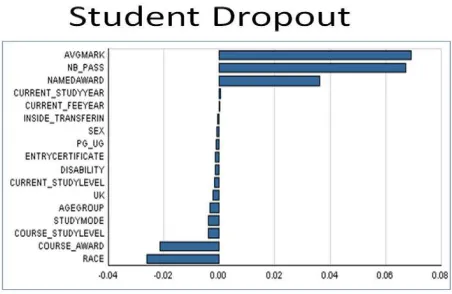 Figure 5: Dropout and student academic activities. 
